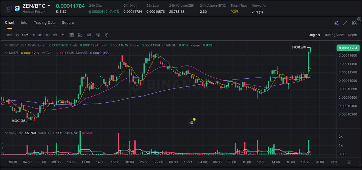 Detailed insights into ZEN's pump on Binance at 21 October 2025, 18:46 Detailed report of ZEN's pump on Binance at 21 October 2025, 18:46