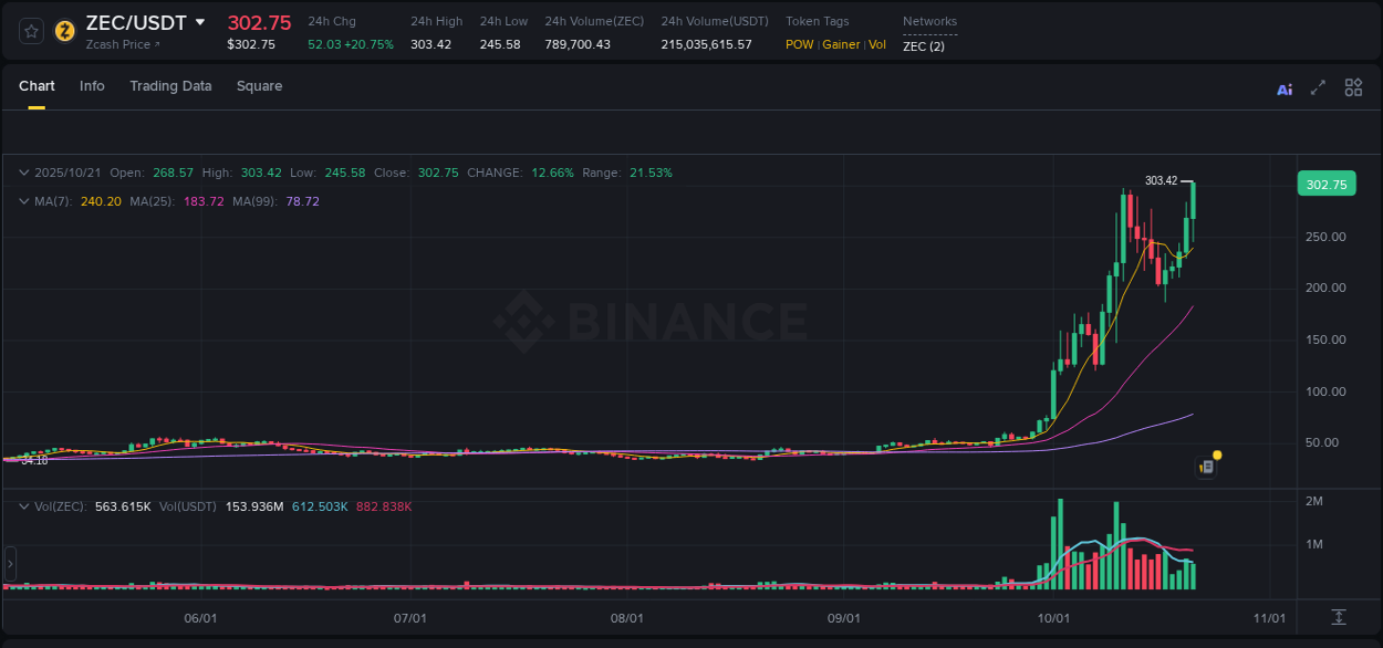 Crypto trading insights: ZEC pump on Binance, 21 October 2025, 18:47