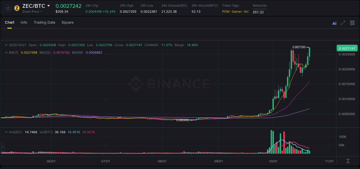 Crypto pump report: Dive into ZEC on Binance, 21 October 2025, 18:49 Crypto pump report: ZEC on Binance, 21 October 2025, 18:49