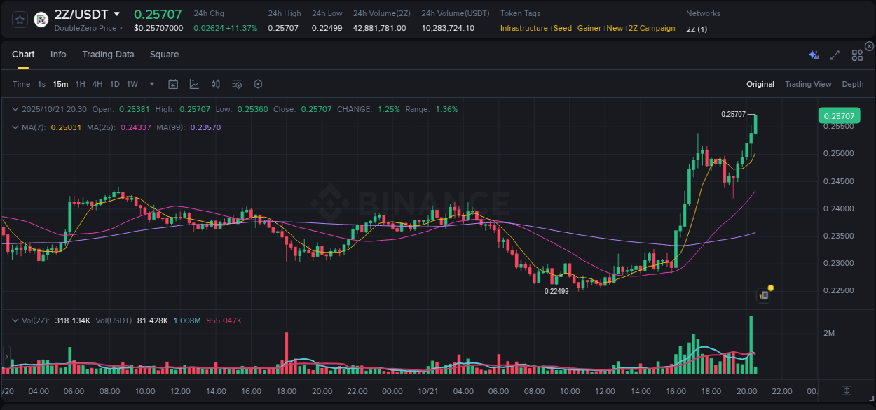 Binance exchange insights for 2Z, 21 October 2025, 20:31
