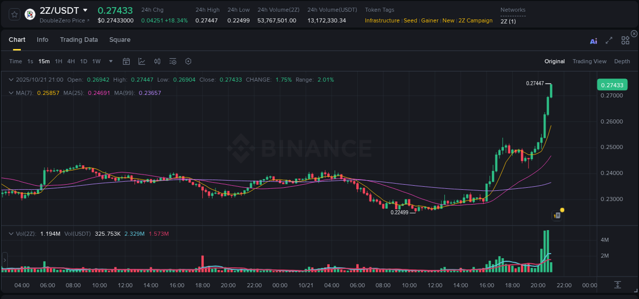 Market insights: 2Z on Binance at 21 October 2025, 21:00