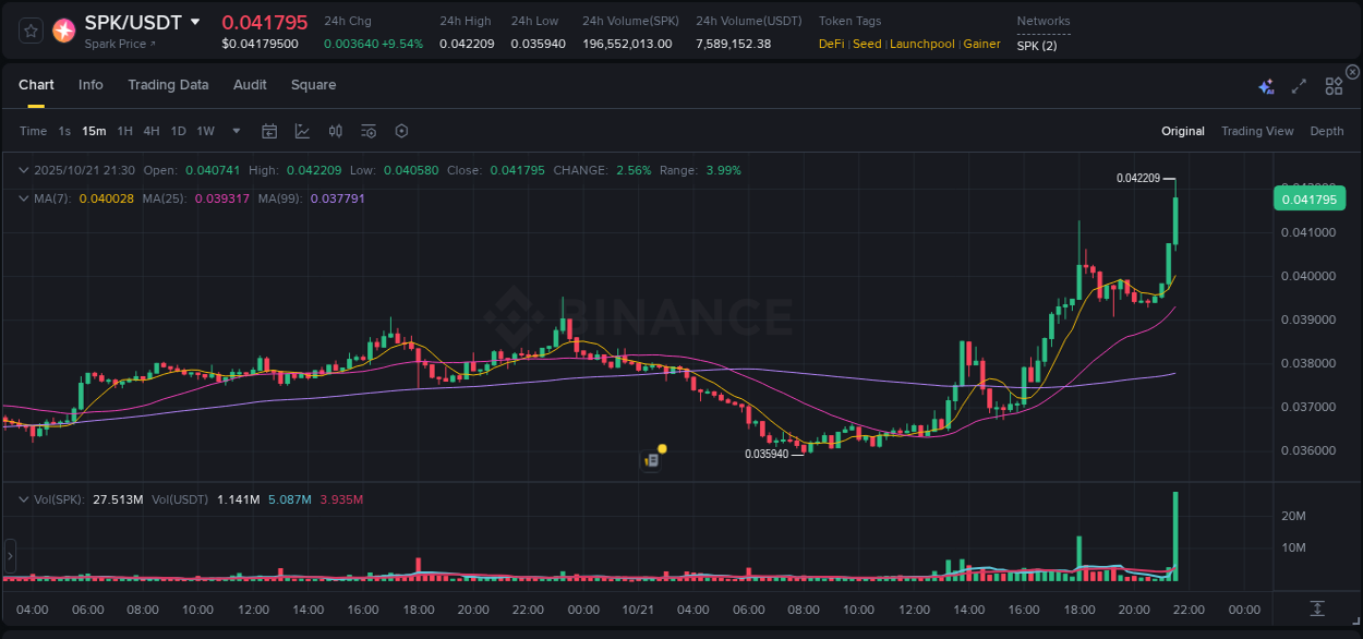 Crypto pump insights for SPK on Binance, 21 October 2025, 21:40