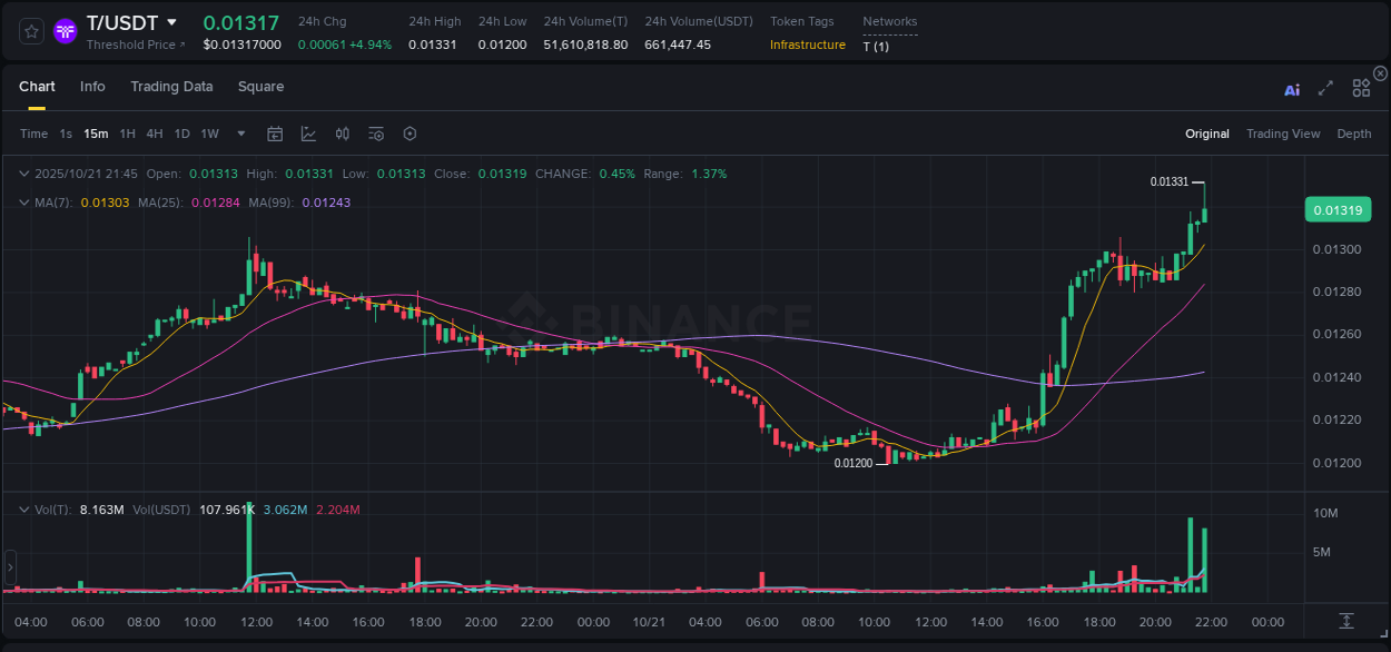 Quantitative analysis: T momentum surge on Binance, 21 October 2025, 21:52