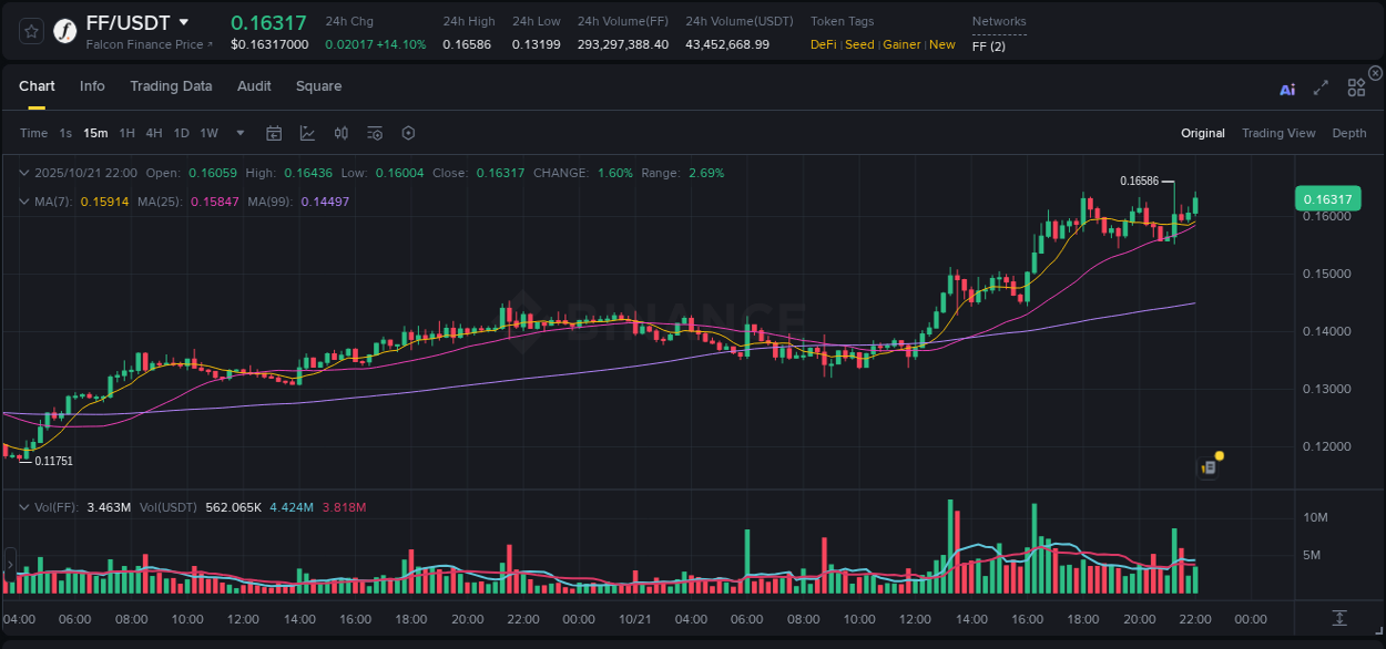 Technical breakdown: FF bullish breakout on Binance, 21 October 2025, 22:13