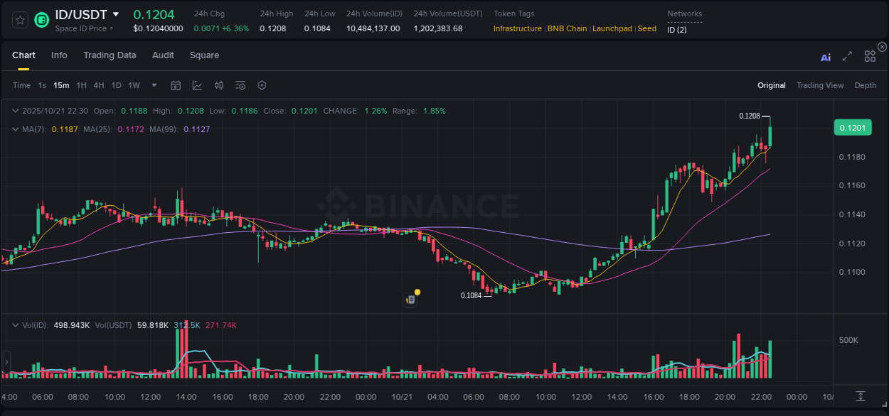 Volume profile analysis: ID pump acceleration on Binance, 21 October 2025, 22:41
