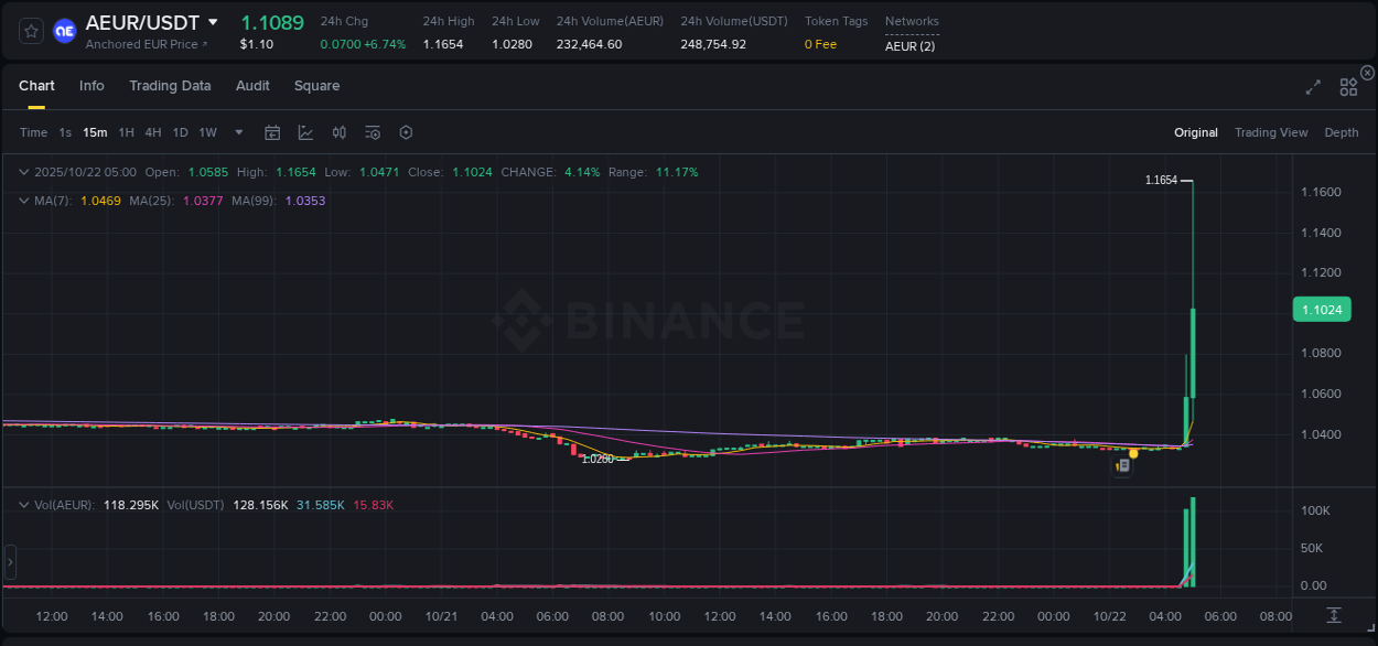 View the report of AEUR pump on Binance at 22 October 2025, 05:09 Report of AEUR pump on Binance at 22 October 2025, 05:09