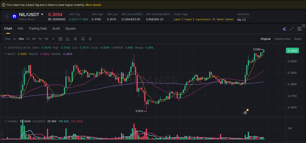 Explore the NIL price surge report from Binance, timestamp: 22 October 2025, 05:31 NIL price surge report from Binance, timestamp: 22 October 2025, 05:31