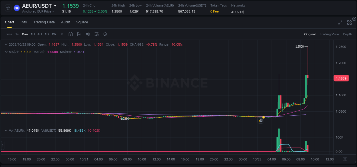 Detailed insights into AEUR's pump on Binance at 22 October 2025, 09:03 Detailed report of AEUR's pump on Binance at 22 October 2025, 09:03