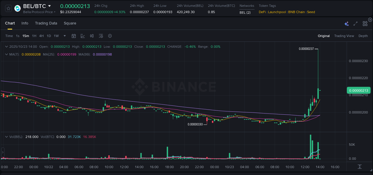 BEL price surge report from Binance, timestamp: 23 October 2025, 13:59
