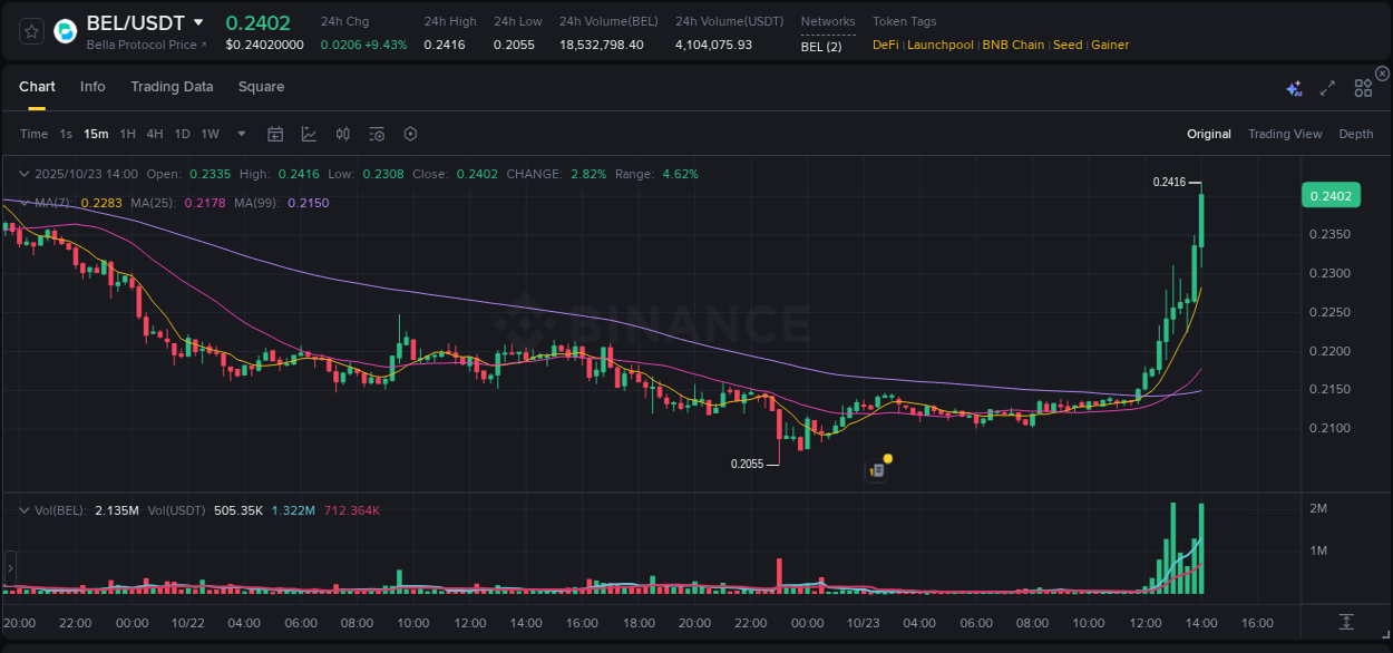 View the report of BEL pump on Binance at 23 October 2025, 14:08 Report of BEL pump on Binance at 23 October 2025, 14:08