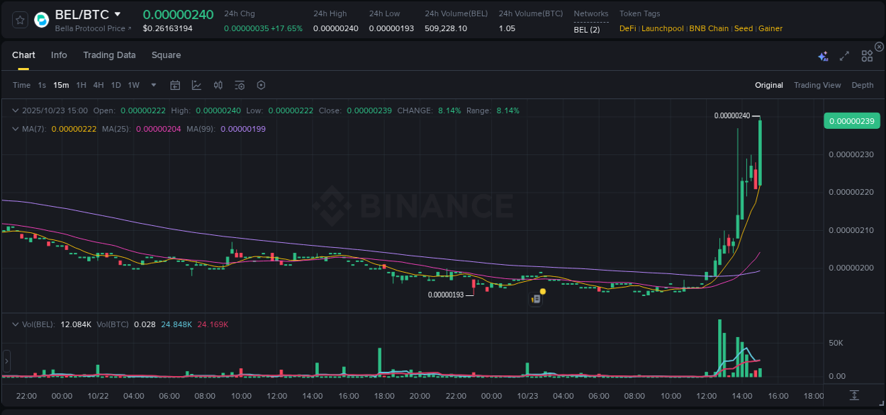 Binance pump report for BEL on 23 October 2025, 15:03