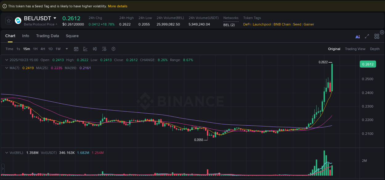 Explore the BEL price surge report from Binance, timestamp: 23 October 2025, 15:03 BEL price surge report from Binance, timestamp: 23 October 2025, 15:03