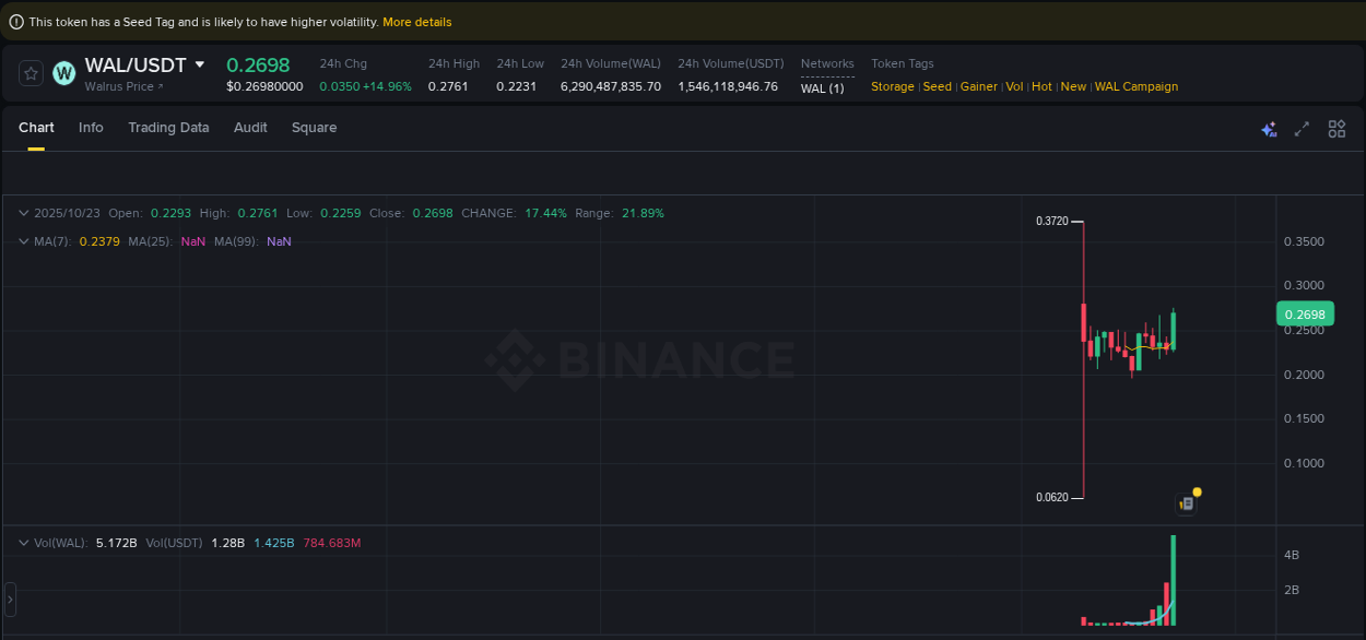 Check out the Binance pump report for WAL on 23 October 2025, 15:12 Binance pump report for WAL on 23 October 2025, 15:12