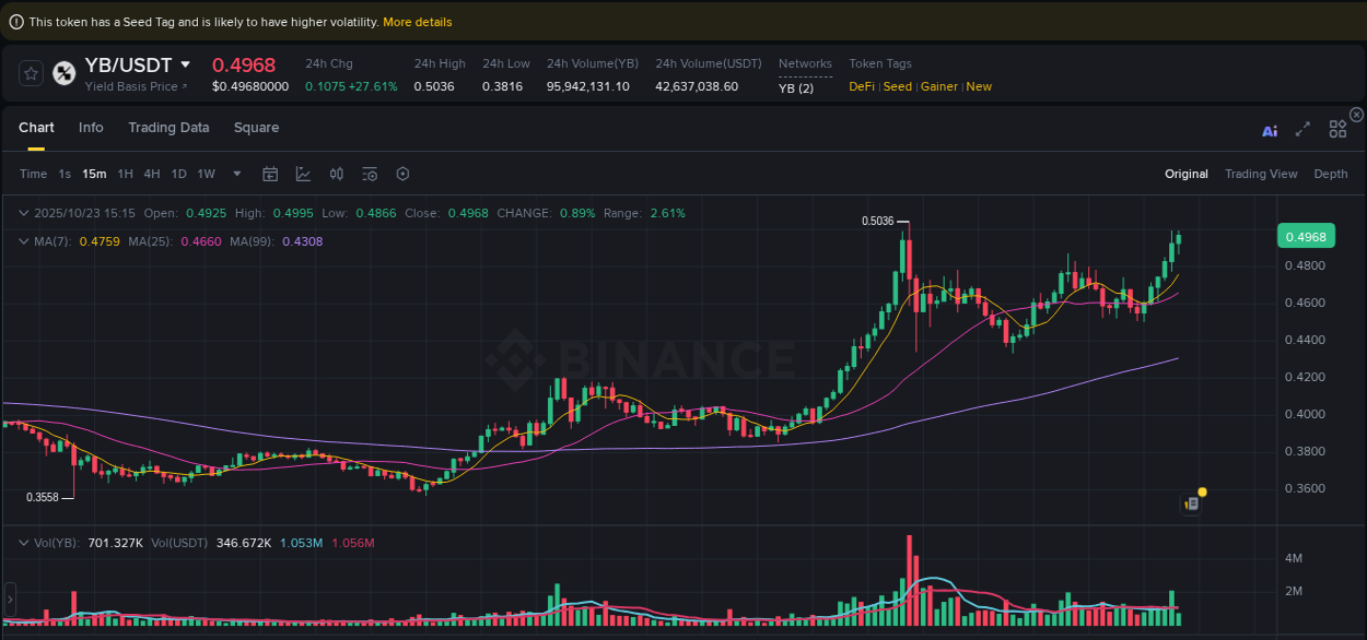 Detailed insights into YB's pump on Binance at 23 October 2025, 15:19 Detailed report of YB's pump on Binance at 23 October 2025, 15:19