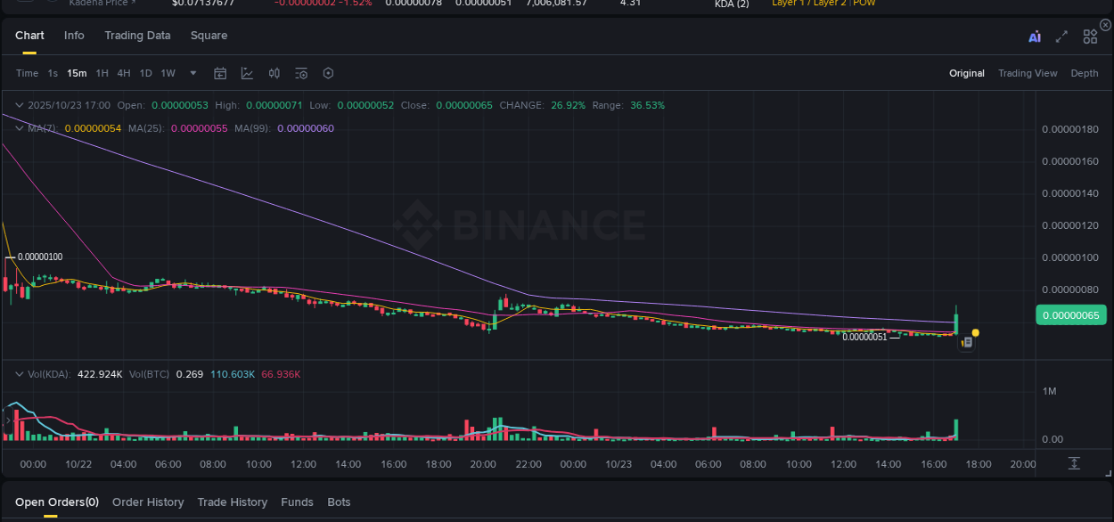 Crypto pump report: KDA on Binance, 23 October 2025, 17:08