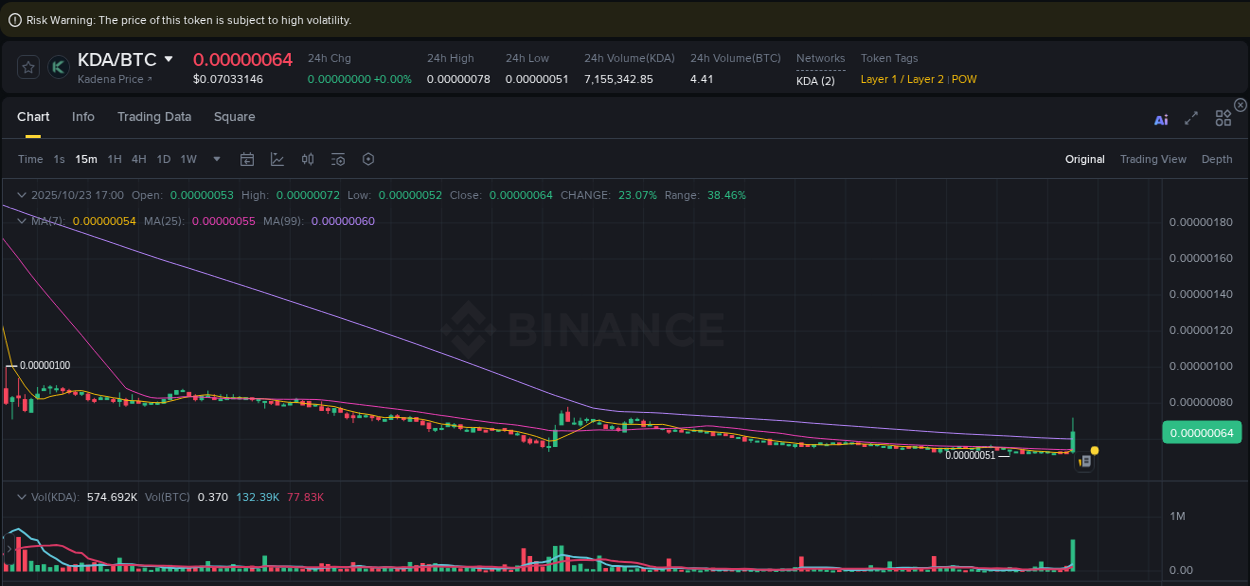 Binance trading report for KDA pump, 23 October 2025, 17:12