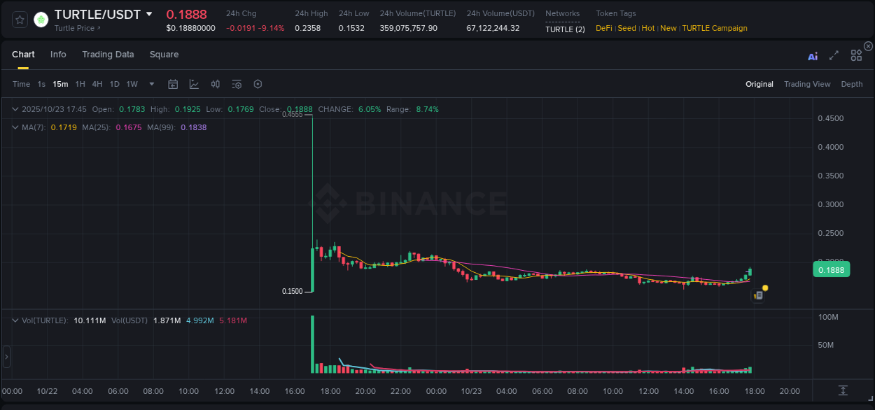 Market analysis: Understand TURTLE pump on Binance at 23 October 2025, 17:58 Market analysis: TURTLE pump on Binance at 23 October 2025, 17:58