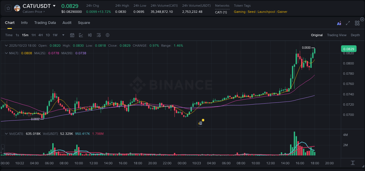 Trading insight: CATI pump report from Binance, 23 October 2025, 18:12 Trading insight: CATI pump report from Binance, 23 October 2025, 18:12