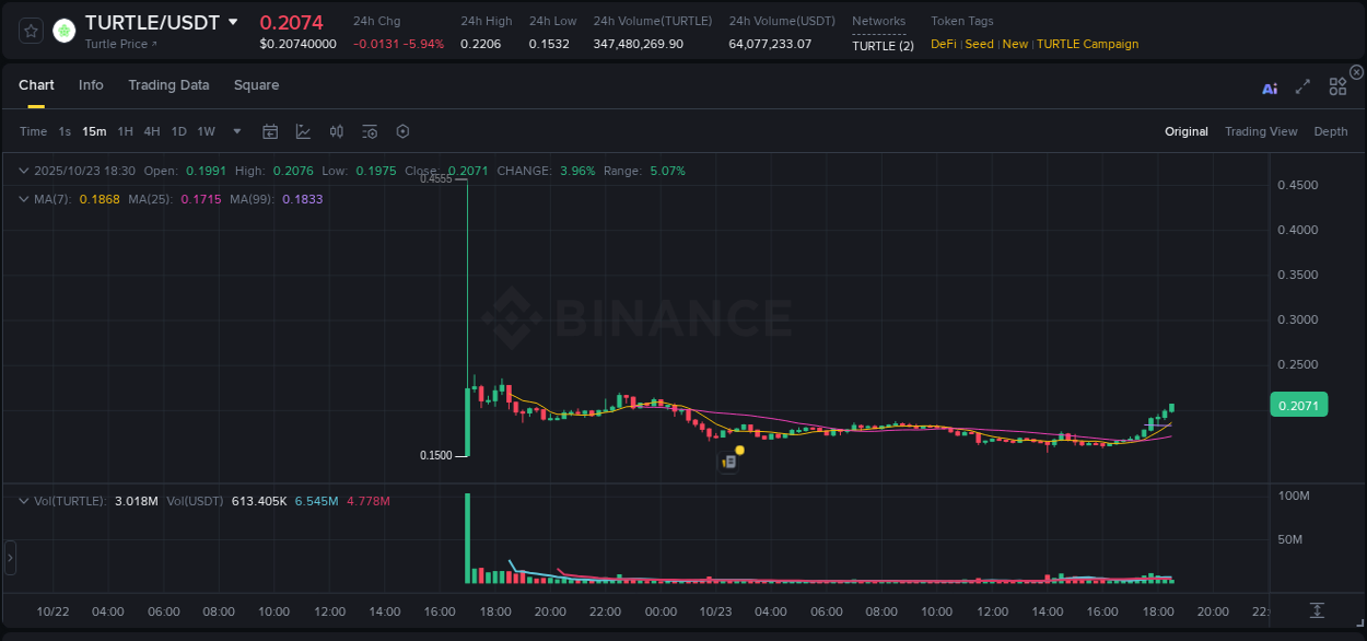Crypto market update: TURTLE pump on Binance, 23 October 2025, 18:32 Crypto market update: TURTLE pump on Binance, 23 October 2025, 18:32