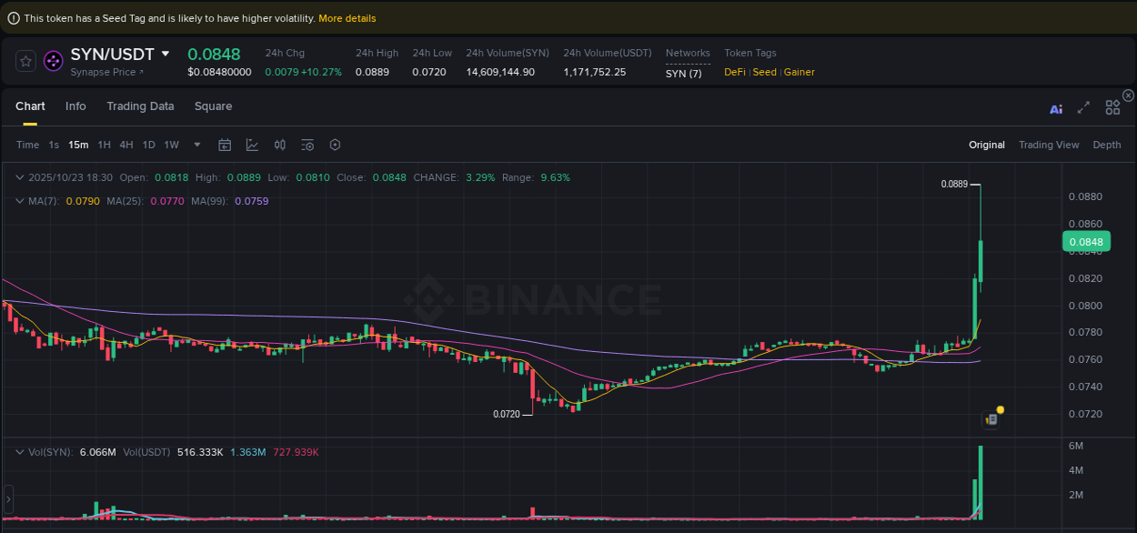 Real-time report of SYN pump on Binance, 23 October 2025, 18:35 Real-time report of SYN pump on Binance, 23 October 2025, 18:35