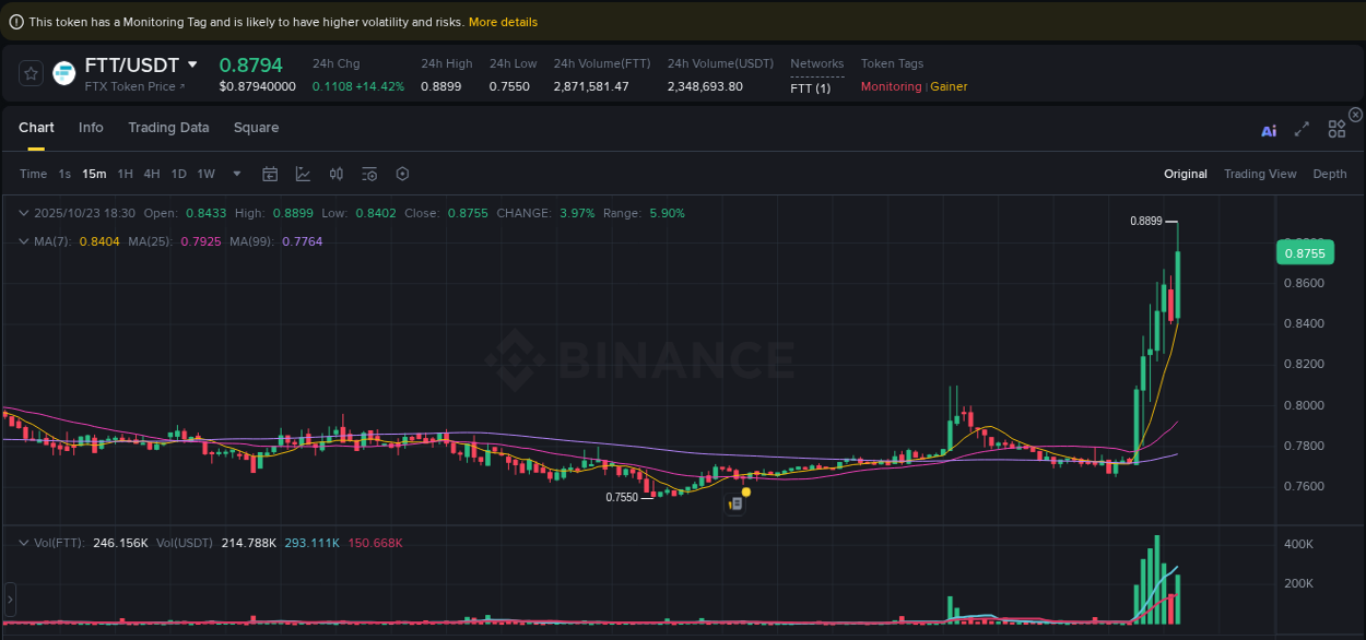 Binance pump data for FTT at 23 October 2025, 18:35 Binance pump data for FTT at 23 October 2025, 18:35