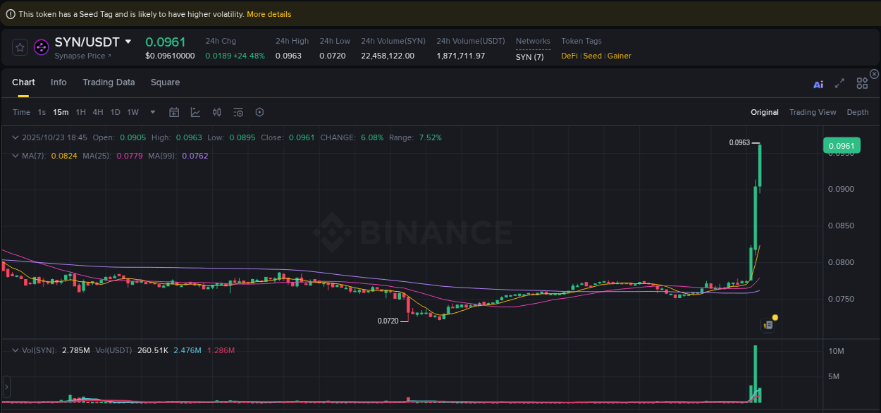 Crypto trading report: SYN pump on Binance, 23 October 2025, 18:46 Crypto trading report: SYN pump on Binance, 23 October 2025, 18:46
