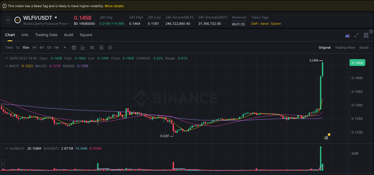 Binance exchange pump report for WLFI, 23 October 2025, 18:48 Binance exchange pump report for WLFI, 23 October 2025, 18:48
