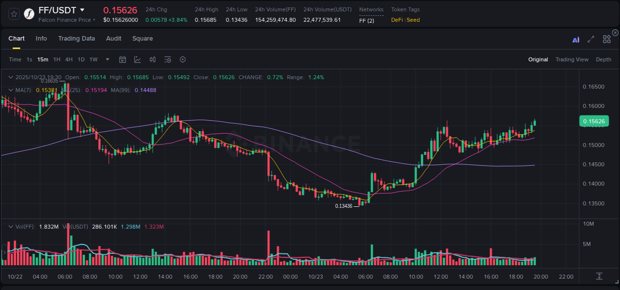Market movement report: FF on Binance at 23 October 2025, 19:40 Market movement report: FF on Binance at 23 October 2025, 19:40