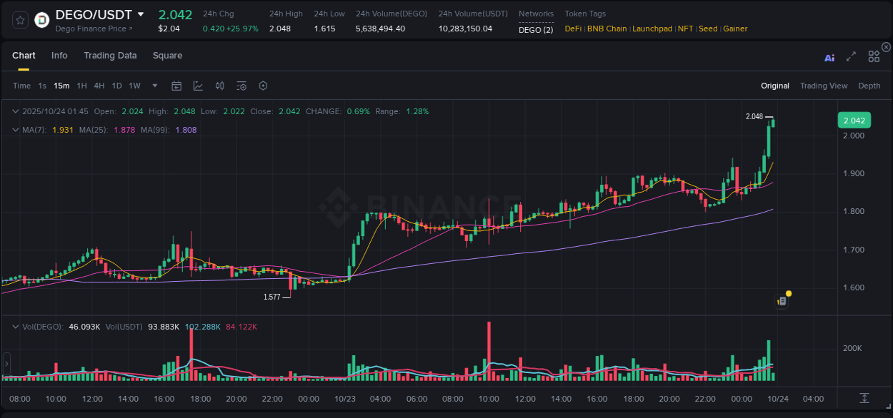 View the report of DEGO pump on Binance at 24 October 2025, 01:45 Report of DEGO pump on Binance at 24 October 2025, 01:45