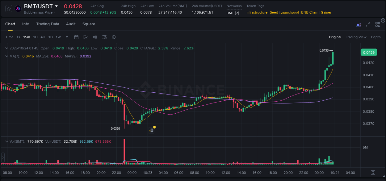 Explore the BMT price surge report from Binance, timestamp: 24 October 2025, 01:54 BMT price surge report from Binance, timestamp: 24 October 2025, 01:54