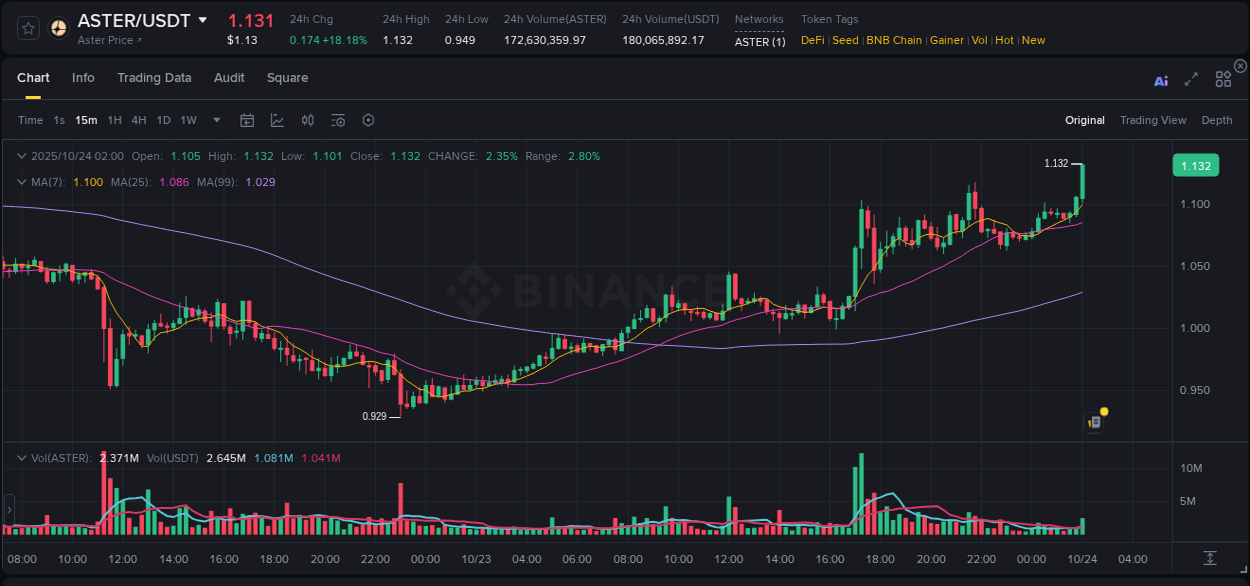 Check out the Binance pump report for ASTER on 24 October 2025, 02:14 Binance pump report for ASTER on 24 October 2025, 02:14