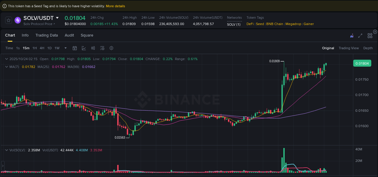 Detailed insights into SOLV's pump on Binance at 24 October 2025, 02:18 Detailed report of SOLV's pump on Binance at 24 October 2025, 02:18