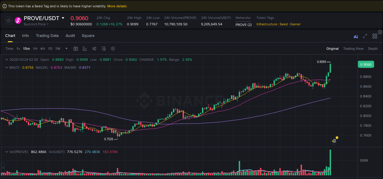 Binance trading report for PROVE pump, 24 October 2025, 02:41 Binance trading report for PROVE pump, 24 October 2025, 02:41