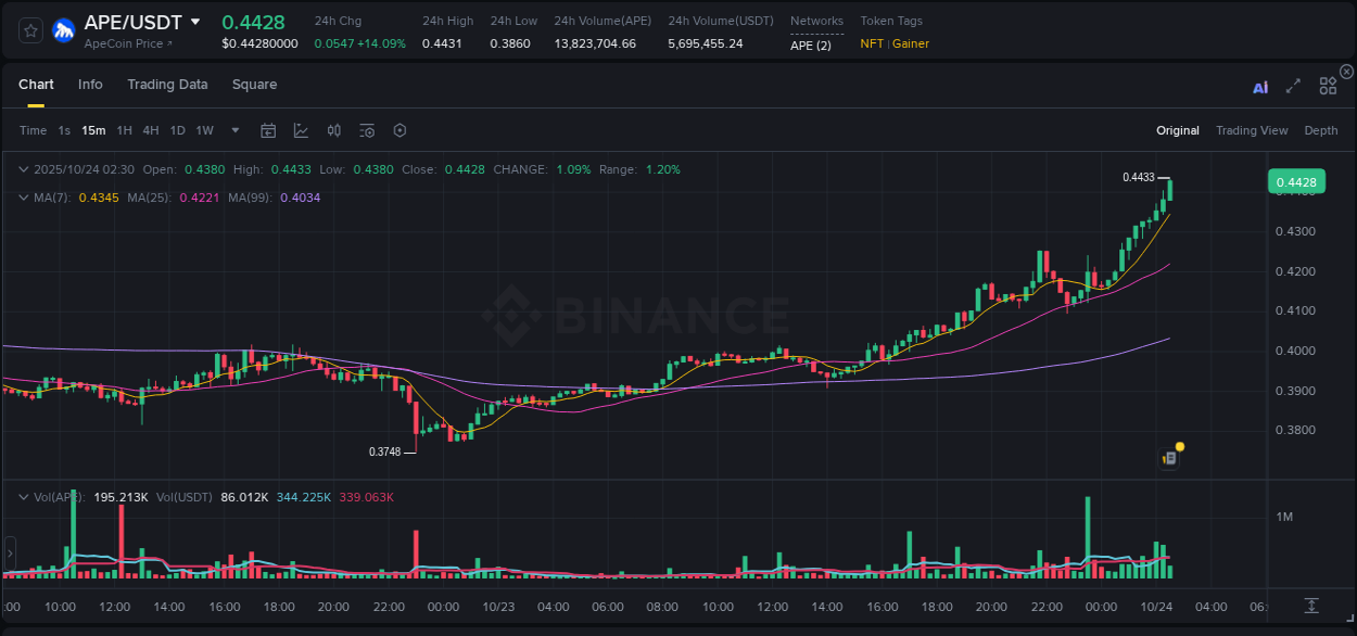 Crypto pump report: Dive into APE on Binance, 24 October 2025, 02:41 Crypto pump report: APE on Binance, 24 October 2025, 02:41