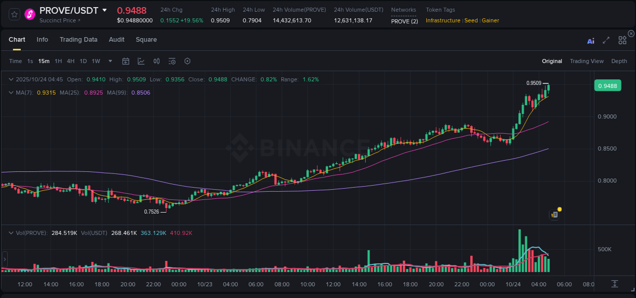 Market analysis: Understand PROVE pump on Binance at 24 October 2025, 04:53 Market analysis: PROVE pump on Binance at 24 October 2025, 04:53