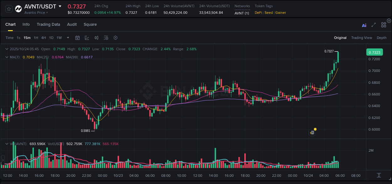 Trading insight: AVNT pump report from Binance, 24 October 2025, 05:52 Trading insight: AVNT pump report from Binance, 24 October 2025, 05:52