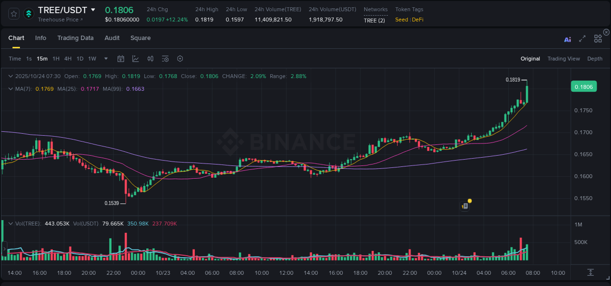 Real-time report of TREE pump on Binance, 24 October 2025, 07:39 Real-time report of TREE pump on Binance, 24 October 2025, 07:39