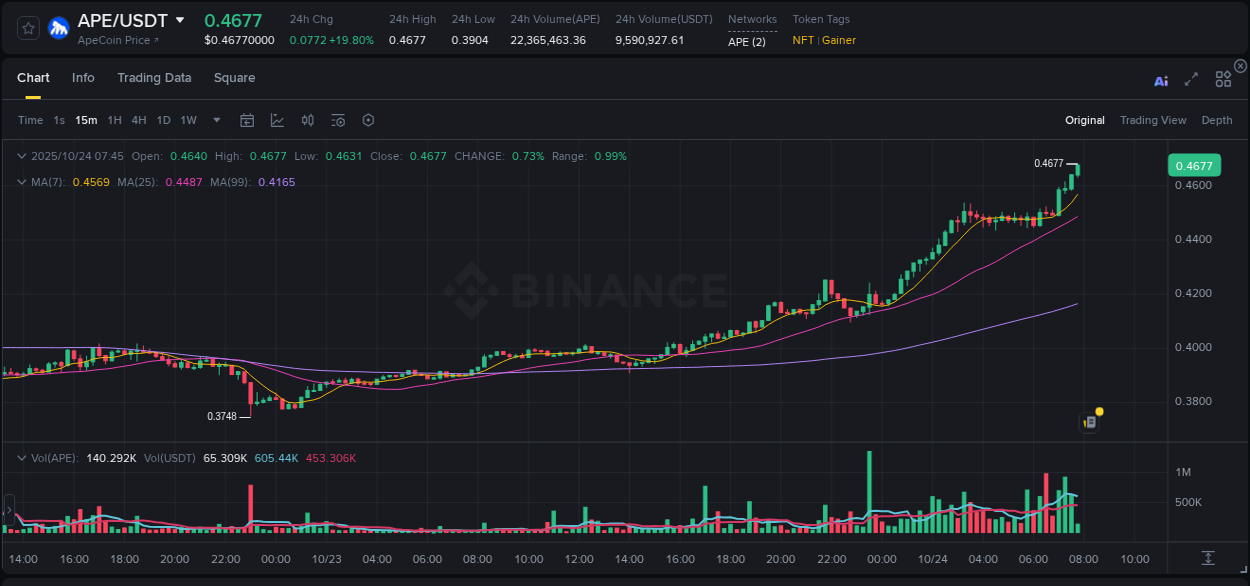 Crypto trading report: APE pump on Binance, 24 October 2025, 07:47 Crypto trading report: APE pump on Binance, 24 October 2025, 07:47
