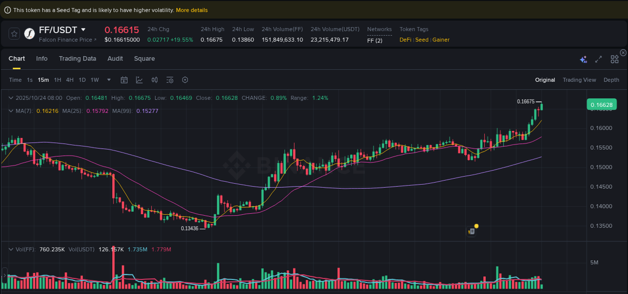 Market movement report: FF on Binance at 24 October 2025, 08:01 Market movement report: FF on Binance at 24 October 2025, 08:01