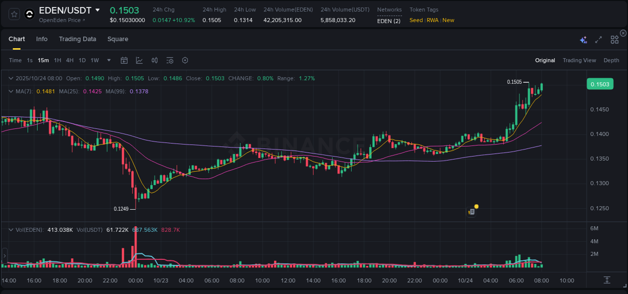 Crypto pump analytics for EDEN on Binance, 24 October 2025, 08:11 Crypto pump analytics for EDEN on Binance, 24 October 2025, 08:11