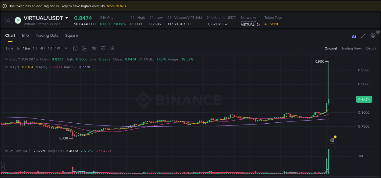 See the detailed report of VIRTUAL's pump on Binance at 24 October 2025, 08:19 Analysis of VIRTUAL pump activity on Binance at 24 October 2025, 08:19