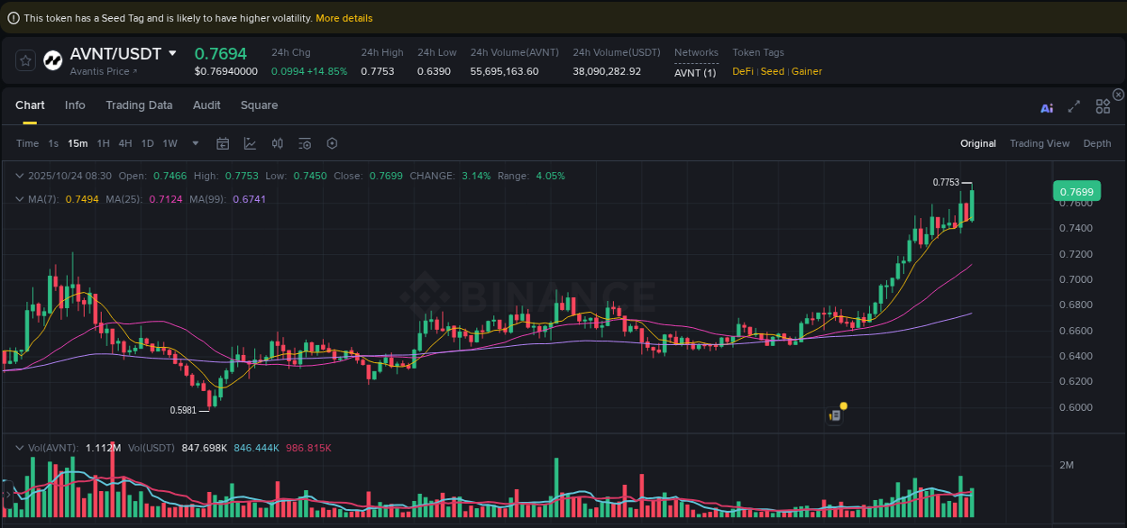 Learn about the AVNT price movement analysis from Binance, 24 October 2025, 08:42 AVNT trading report showing pump trends on Binance, 24 October 2025, 08:42