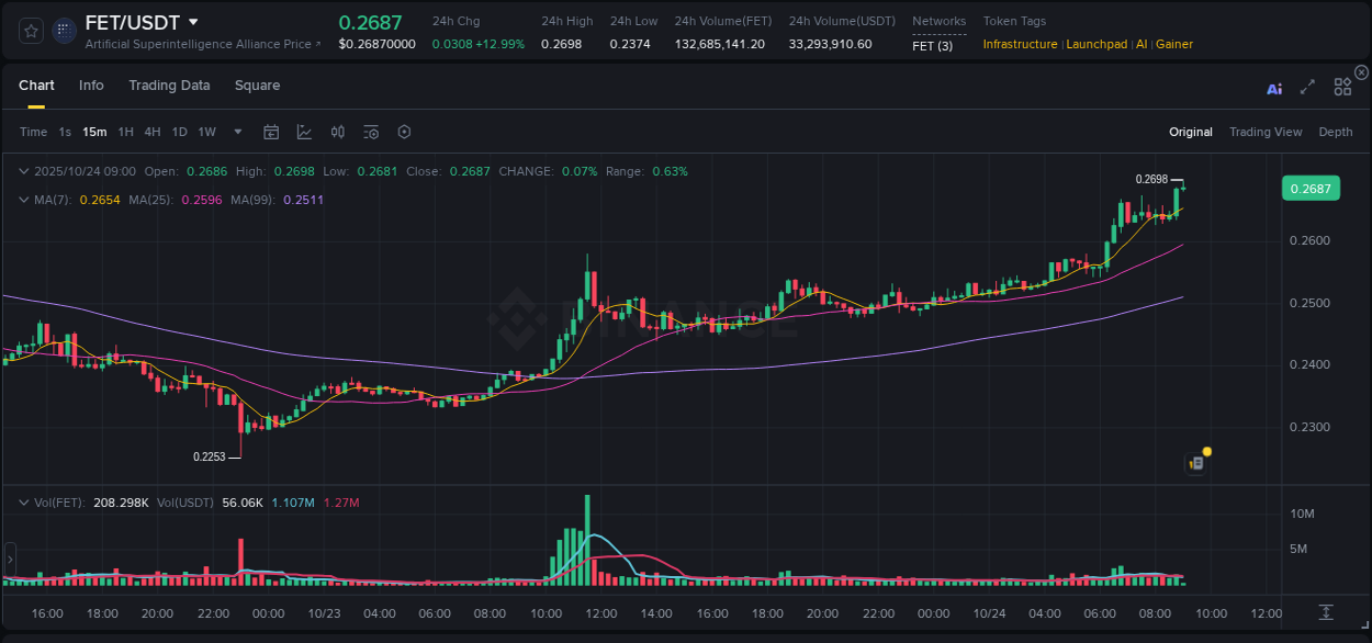 Discover the Binance pump data for FET at 24 October 2025, 09:00 Binance pump overview for FET, captured at 24 October 2025, 09:00