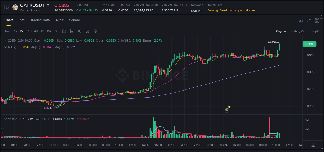 Gain insights into CATI's pump activity on Binance, 24 October 2025, 10:43 Detailed analysis of CATI's price surge on Binance, 24 October 2025, 10:43
