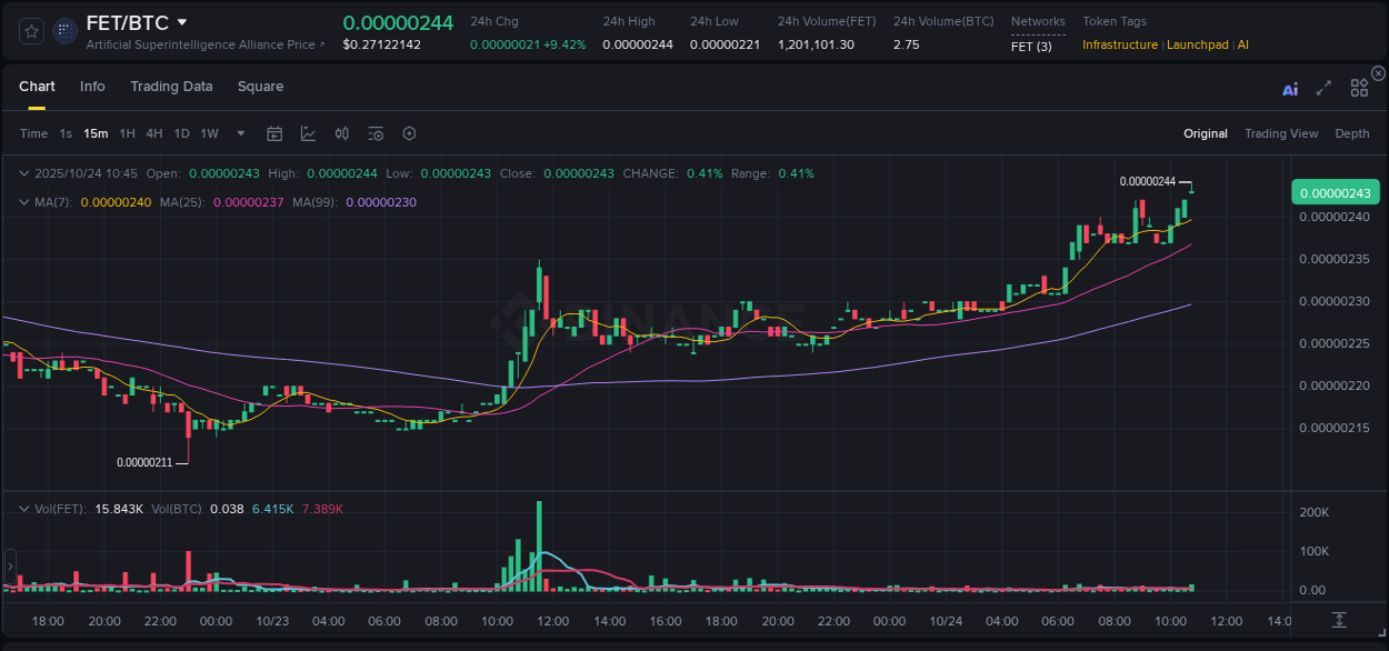 Binance pump report for FET on 24 October 2025, 10:46