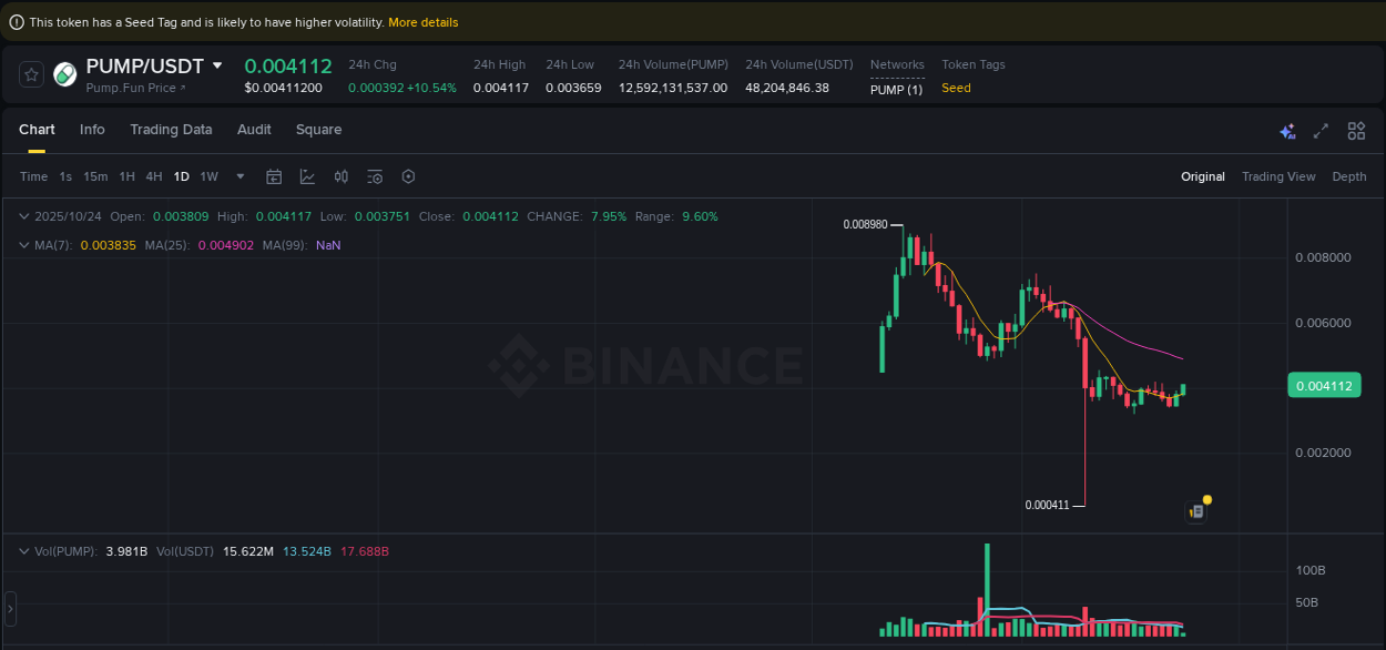 Explore the crypto pump report for PUMP on Binance, 24 October 2025, 10:50 Crypto market report: PUMP pump on Binance, 24 October 2025, 10:50