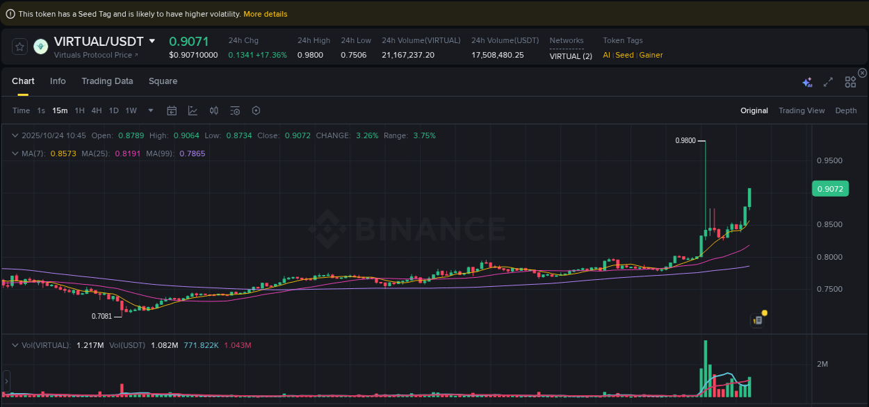 View the trading report for VIRTUAL pump on Binance, 24 October 2025, 10:56 Binance trading data for VIRTUAL pump, 24 October 2025, 10:56