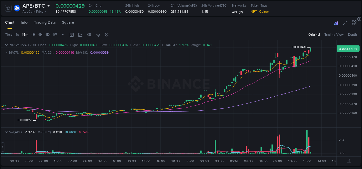 Detailed report of APE's pump on Binance at 24 October 2025, 12:38