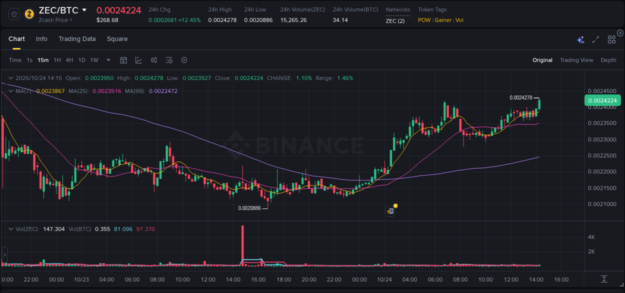 Crypto pump report: ZEC on Binance, 24 October 2025, 14:19