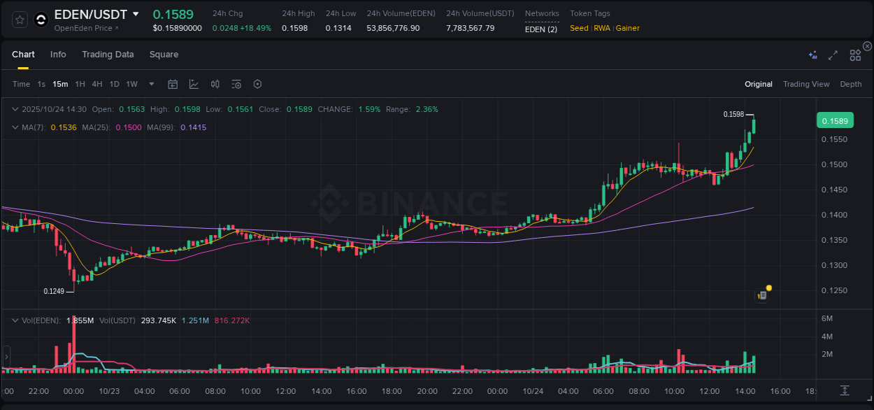 Understand the market analysis of EDEN pump on Binance at 24 October 2025, 14:32 Market trend analysis: EDEN pump on Binance at 24 October 2025, 14:32